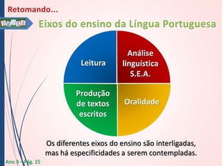 Leitura

Análise
linguística
S.E.A.

Produção
de textos
escritos

Oralidade

Os diferentes eixos do ensino são interligadas,
mas há especificidades a serem contempladas.
Ano 3 – Pág. 15

 