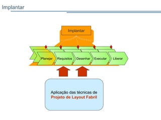 Implantar
Implantar
Planejar Requisitos Desenhar Executar Liberar
Aplicação das técnicas de
Projeto de Layout Fabril
 