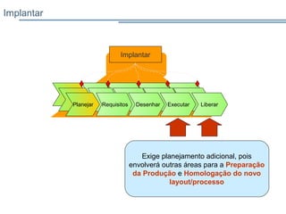 Implantar
Implantar
Planejar Requisitos Desenhar Executar Liberar
Exige planejamento adicional, pois
envolverá outras áreas para a Preparação
da Produção e Homologação do novo
layout/processo
 