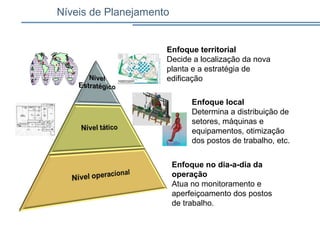 Enfoque territorial
Decide a localização da nova
planta e a estratégia de
edificação
Enfoque local
Determina a distribuição de
setores, máquinas e
equipamentos, otimização
dos postos de trabalho, etc.
Enfoque no dia-a-dia da
operação
Atua no monitoramento e
aperfeiçoamento dos postos
de trabalho.
Níveis de Planejamento
 