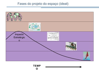 Fases do projeto do espaço (ideal)
Impacto
Estratégic
o
TEMP
O
 