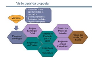 Visão geral da proposta
Planejamto
Estratégico
Projeto dos
Postos de
trabalho
Projeto das
Instalações
Fabris
Projeto do
Arranjo
Físico Fabril
Sistema de
Produção
(PCP &
MAM)
Engenharia
de
Manufatura
Engenharia
do Produto
Projeto
Estratégico
Fabril
Mercado
• Vislumbra novas
oportunidades e
mercados
• Define prioridades
• Base para decisões
/aç ões da empresa
 