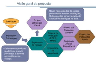 Visão geral da proposta
Planejamto
Estratégico
Projeto dos
Postos de
trabalho
Projeto das
Instalações
Fabris
Projeto do
Arranjo
Físico Fabril
Sistema de
Produção
(PCP &
MAM)
Engenharia
de
Manufatura
Engenharia
do Produto
Projeto
Estratégico
Fabril
Mercado
• Define novos produtos
(pode levar a novos
processos e a novas
necessidades de
espaço)
• Novas necessidades de espaço
podem levar a novas instalações)
• Outras opções seriam: ampliação
da atual ou alterações na atual
 