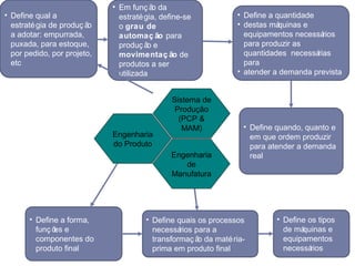 Sistema de
Produção
(PCP &
MAM)
Engenharia
de
Manufatura
Engenharia
do Produto
• Define a forma,
funç ões e
componentes do
produto final
• Define quais os processos
necessários para a
transformaç ão da matéria-
prima em produto final
• Define qual a
estratégia de produç ão
a adotar: empurrada,
puxada, para estoque,
por pedido, por projeto,
etc
• Define os tipos
de máquinas e
equipamentos
necessários
• Define a quantidade
• destas máquinas e
equipamentos necessários
para produzir as
quantidades necessárias
para
• atender a demanda prevista
• Define quando, quanto e
em que ordem produzir
para atender a demanda
real
• Em funç ão da
estratégia, define-se
o grau de
automaç ão para
produç ão e
movimentaç ão de
produtos a ser
utilizada
 