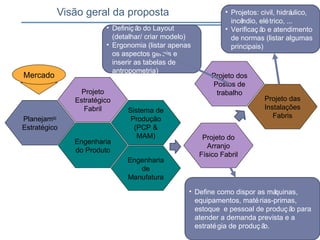 Visão geral da proposta
Planejamto
Estratégico
Projeto dos
Postos de
trabalho
Projeto das
Instalações
Fabris
Projeto do
Arranjo
Físico Fabril
Sistema de
Produção
(PCP &
MAM)
Engenharia
de
Manufatura
Engenharia
do Produto
Projeto
Estratégico
Fabril
Mercado
• Definiç ão do Layout
(detalhar/ criar modelo)
• Ergonomia (listar apenas
os aspectos gerais e
inserir as tabelas de
antropometria)
• Projetos: civil, hidráulico,
incêndio, elétrico, ...
• Verificaç ão e atendimento
de normas (listar algumas
principais)
• Define como dispor as máquinas,
equipamentos, matérias-primas,
estoque e pessoal de produç ão para
atender a demanda prevista e a
estratégia de produç ão.
 