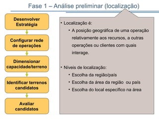 Fase 1 – Análise preliminar (localização)
Desenvolver
Estratégia
Avaliar
candidatos
Configurar rede
de operações
Dimensionar
capacidade/terreno
Identificar terrenos
candidatos
• Localização é:
• A posição geográfica de uma operação
relativamente aos recursos, a outras
operações ou clientes com quais
interage.
• Níveis de localização:
• Escolha da região/país
• Escolha da área da região ou país
• Escolha do local específico na área
 