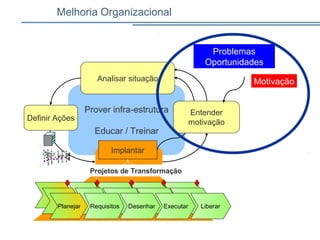 Melhoria Organizacional
Motivação
Prover infra-estrutura
Educar / Treinar
Definir Ações
Implantar
Entender
motivação
Projetos de Transformação
Analisar situação
Planejar Requisitos Desenhar Executar Liberar
Problemas
Oportunidades
 
