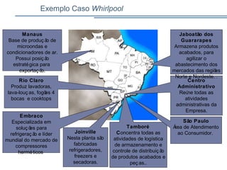 Exemplo Caso Whirlpool
Centro
Administrativo
Reúne todas as
atividades
administrativas da
Empresa.
Jaboatão dos
Guararapes
Armazena produtos
acabados, para
agilizar o
abastecimento dos
mercados das regiões
Norte e Nordeste. .
Manaus
Base de produç ão de
microondas e
condicionadores de ar.
Possui posiç ão
estratégica para
exportaç ão.
Rio Claro
Produz lavadoras,
lava-louç as, fogões 4
bocas e cooktops
Tamboré
Concentra todas as
atividades de logística
de armazenamento e
controle de distribuiç ão
de produtos acabados e
peç as..
São Paulo
Área de Atendimento
ao Consumidor.Joinville
Nesta planta são
fabricadas
refrigeradores,
freezers e
secadoras.
Embraco
Especializada em
soluç ões para
refrigeraç ão e líder
mundial do mercado de
compressores
herméticos
 
