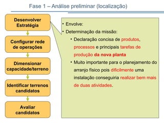 Fase 1 – Análise preliminar (localização)
Desenvolver
Estratégia
Avaliar
candidatos
Configurar rede
de operações
Dimensionar
capacidade/terreno
Identificar terrenos
candidatos
• Envolve:
• Determinação da missão:
• Declaração concisa de produtos,
processos e principais tarefas de
produção da nova planta
• Muito importante para o planejamento do
arranjo físico pois dificilmente uma
instalação conseguiria realizar bem mais
de duas atividades.
 