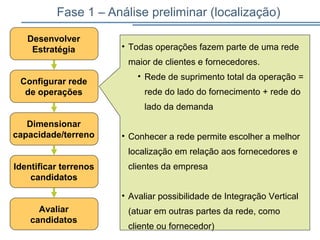 Fase 1 – Análise preliminar (localização)
Desenvolver
Estratégia
Avaliar
candidatos
Configurar rede
de operações
Dimensionar
capacidade/terreno
Identificar terrenos
candidatos
• Todas operações fazem parte de uma rede
maior de clientes e fornecedores.
• Rede de suprimento total da operação =
rede do lado do fornecimento + rede do
lado da demanda
• Conhecer a rede permite escolher a melhor
localização em relação aos fornecedores e
clientes da empresa
• Avaliar possibilidade de Integração Vertical
(atuar em outras partes da rede, como
cliente ou fornecedor)
 