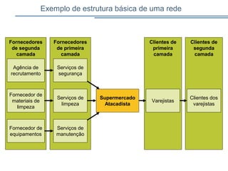 Clientes de
segunda
camada
Clientes de
primeira
camada
Fornecedores
de primeira
camada
Fornecedores
de segunda
camada
Exemplo de estrutura básica de uma rede
Agência de
recrutamento
Fornecedor de
materiais de
limpeza
Fornecedor de
equipamentos
Serviços de
segurança
Serviços de
limpeza
Serviços de
manutenção
Supermercado
Atacadista
Varejistas
Clientes dos
varejistas
 