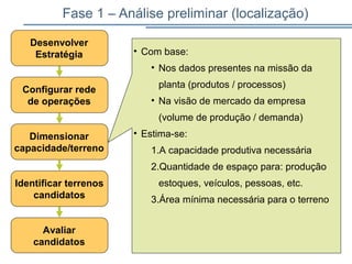 Fase 1 – Análise preliminar (localização)
Desenvolver
Estratégia
Avaliar
candidatos
Configurar rede
de operações
Dimensionar
capacidade/terreno
Identificar terrenos
candidatos
• Com base:
• Nos dados presentes na missão da
planta (produtos / processos)
• Na visão de mercado da empresa
(volume de produção / demanda)
• Estima-se:
1.A capacidade produtiva necessária
2.Quantidade de espaço para: produção
estoques, veículos, pessoas, etc.
3.Área mínima necessária para o terreno
 