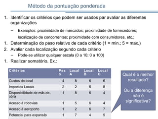 Método da pontuação ponderada
1. Identificar os critérios que podem ser usados par avaliar as diferentes
organizações
– Exemplos: proximidade de mercados; proximidade de fornecedores;
localização de concorrentes; proximidade com consumidores, etc.;
1. Determinação do peso relativo de cada critério (1 = min.; 5 = max.)
2. Avaliar cada localização segundo cada critério
– Pode-se utilizar qualquer escala (0 a 10; 0 a 100)
1. Realizar somatório. Ex.:
Crité rios Pes
o
Local
A
Local
B
Local
C
Custos do local 4 8 6 6
Impostos Locais 2 2 5 8
Disponibilidade de mão-de-
obra
1 8 6 4
Acesso à rodovias 1 5 6 4
Acesso à aeroporto 1 2 6 7
Potencial para expansão 1 7 4 5
Qual é o melhor
resultado?
Ou a diferença
não é
significativa?
 
