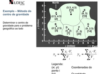 Exemplo – Método do
centro de gravidade
Determinar o centro de
gravidade para o problema
geográfico ao lado
Legenda:
(xi, yi) Coordenadas do
ponto i
 