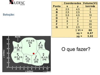 Solução:
Ponto
Coordenadas Volume(Vi)
x y ton/mês
A 2,5 4,5 2
B 2,5 2,5 5
C 5,5 4,5 10
D 5 2 7
E 8 5 10
F 7 2 20
G 9 2,5 14
Σ Vi = 68
xg = 6,67
yg = 3,02
O que fazer?
 
