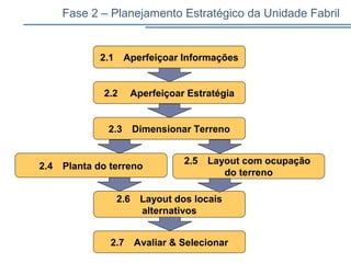 Fase 2 – Planejamento Estratégico da Unidade Fabril
2.1 Aperfeiçoar Informações
2.2 Aperfeiçoar Estratégia
2.3 Dimensionar Terreno
2.4 Planta do terreno
2.5 Layout com ocupação
do terreno
2.6 Layout dos locais
alternativos
2.7 Avaliar & Selecionar
 