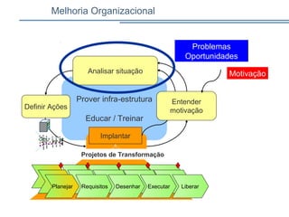 Melhoria Organizacional
Motivação
Prover infra-estrutura
Educar / Treinar
Definir Ações
Implantar
Entender
motivação
Projetos de Transformação
Analisar situação
Planejar Requisitos Desenhar Executar Liberar
Problemas
Oportunidades
 