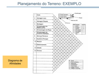 Planejamento do Terreno: EXEMPLO
58
Diagrama de
Afinidades
 