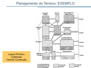 Planejamento do Terreno: EXEMPLO
61
Layout Primitivo
Codificado
Visando Construção
 