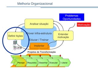 Melhoria Organizacional
Motivação
Prover infra-estrutura
Educar / Treinar
Definir Ações
Implantar
Entender
motivação
Projetos de Transformação
Analisar situação
Planejar Requisitos Desenhar Executar Liberar
Problemas
Oportunidades
 