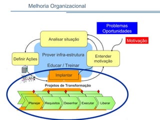 Melhoria Organizacional
Motivação
Prover infra-estrutura
Educar / Treinar
Definir Ações
Implantar
Entender
motivação
Projetos de Transformação
Analisar situação
Planejar Requisitos Desenhar Executar Liberar
Problemas
Oportunidades
 