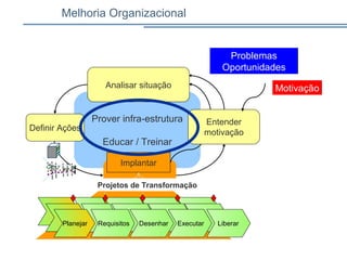 Melhoria Organizacional
Motivação
Prover infra-estrutura
Educar / Treinar
Definir Ações
Implantar
Entender
motivação
Projetos de Transformação
Analisar situação
Planejar Requisitos Desenhar Executar Liberar
Problemas
Oportunidades
 