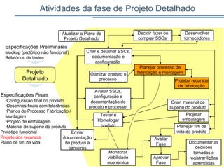 Atividades da fase de Projeto Detalhado
19
Projeto
Detalhado
Especificações Preliminares
Mockup (protótipo não funcional)
Relatórios de testes
Especificações Finais
•Configuração final do produto
•Desenhos finais com tolerâncias
•Planos de Processo Fabricação /
Montagem
•Projeto de embalagem
•Material de suporte do produto
Protótipo funcional
Projeto dos recursos
Plano de fim de vida
Avaliar SSCs,
configuração e
documentação do
produto e processo
Atualizar o Plano do
Projeto Detalhado
Criar material de
suporte do produto
Projetar
embalagem
Projetar recursos
de fabricação
Enviar
documentação
do produto a
parceiros
Documentar as
decisões
tomadas e
registrar lições
aprendidas
Planejar fim de
vida do produto
Avaliar
Fase
Aprovar
Fase
Testar e
Homologar
produto
Planejar processo de
fabricação e montagemOtimizar produto e
processo
Decidir fazer ou
comprar SSCs
Desenvolver
fornecedores
Criar e detalhar SSCs,
documentação e
configuração
Monitorar
viabilidade
econômica
 