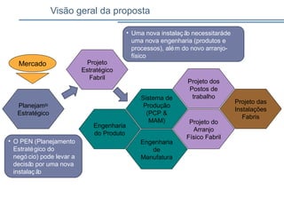 Visão geral da proposta
Planejamto
Estratégico
Projeto dos
Postos de
trabalho
Projeto das
Instalações
Fabris
Projeto do
Arranjo
Físico Fabril
Sistema de
Produção
(PCP &
MAM)
Engenharia
de
Manufatura
Engenharia
do Produto
Projeto
Estratégico
Fabril
Mercado
• O PEN (Planejamento
Estratégico do
negó cio) pode levar a
decisão por uma nova
instalaç ão
• Uma nova instalaç ão necessitaráde
uma nova engenharia (produtos e
processos), além do novo arranjo-
físico
 