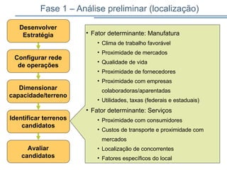 Fase 1 – Análise preliminar (localização)
Desenvolver
Estratégia
Avaliar
candidatos
Configurar rede
de operações
Dimensionar
capacidade/terreno
Identificar terrenos
candidatos
• Fator determinante: Manufatura
• Clima de trabalho favorável
• Proximidade de mercados
• Qualidade de vida
• Proximidade de fornecedores
• Proximidade com empresas
colaboradoras/aparentadas
• Utilidades, taxas (federais e estaduais)
• Fator determinante: Serviços
• Proximidade com consumidores
• Custos de transporte e proximidade com
mercados
• Localização de concorrentes
• Fatores específicos do local
 