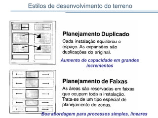 Estilos de desenvolvimento do terreno
55
 