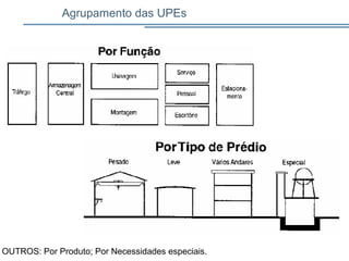 Agrupamento das UPEs
OUTROS: Por Produto; Por Necessidades especiais.
 