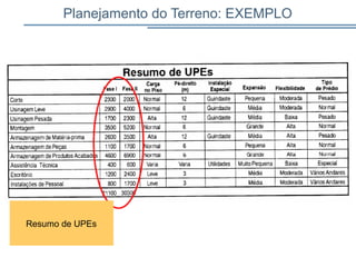 Planejamento do Terreno: EXEMPLO
Resumo de UPEs
 
