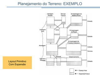 Planejamento do Terreno: EXEMPLO
59
Layout Primitivo
Com Expansão
 
