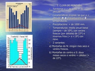 3. CLIMA DE MONTAÑA. Territorios a + de 1000 m de altitude. Características propias, xa que a + altitude       precipitacións e    temperaturas. Precipitacións: + de 1000 mm. Temperaturas: media anual baixa (sempre – de 10º), con veráns frescos (por debaixo de 22º) e invernos fríos (= o < 0º) con neve. 2 variantes: a) Montañas do N: ningún mes seco e veráns frescos. b) Montañas do centro e S: dous meses secos e veráns + cálidos (+ de 22º). 