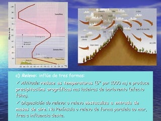 c)  Relevo :  inflúe de tres formas:    Altitude:  reduce as temperaturas  (6º por 1000 m) e produce  precipitacións orográficas  nas ladeiras de barlovento (efecto föhn).    Disposición do relevo:  o relevo  obstaculiza a entrada de masas de aire . Na Península o relevo de forma paralela ao mar, frea a influencia deste.    Orientación:  produce contrastes  entre solleiros e umbrías. 