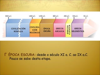 Γ   ÉPOCA ESCURA:  desde o século XI a. C. ao IX a.C. Pouco se sabe desta etapa. 