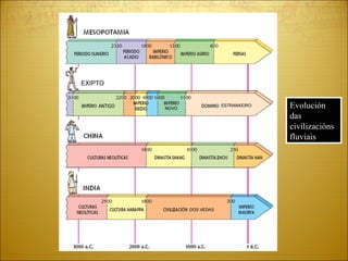 Evolución das civilizacións fluviais 