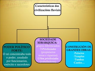 Características das  civilizacións fluviais PODER POLÍTICO  FORTE: O rei concentraba todo o poder, axudado por funcionarios, exército e sacerdotes SOCIEDADE  XERÁRQUICA: 2  grupos diferenciados:  Privilexiados  (propietarios terras e riquezas).  Non privilexiados   (traballadores). CONSTRUCIÓN DE  GRANDES OBRAS: Palacios Templos Tumbas Canles… 