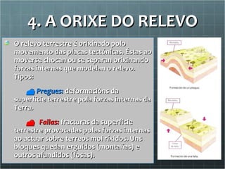 4. A ORIXE DO RELEVO O relevo terrestre é orixinado polo movemento das placas tectónicas. Éstas ao moverse chocan ou se separan orixinando forzas internas que modelan o relevo. Tipos:    Pregues:  deformacións da superficie terrestre pola forzas internas da Terra.  Fallas:  fracturas da superficie terrestre provocadas polas forzas internas ao actuar sobre terreos moi ríxidos. Uns bloques quedan erguidos (montañas) e outros afundidos (fosas). 