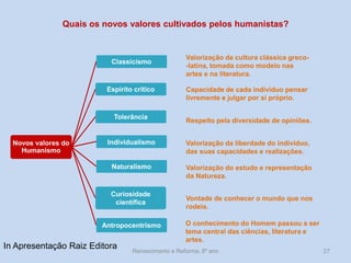 Renascimento e Reforma, 8º ano 
27 
O conhecimento do Homem passou a ser tema central das ciências, literatura e artes. 
Respeito pela diversidade de opiniões. 
Valorização da liberdade do indivíduo, das suas capacidades e realizações. 
Valorização do estudo e representação da Natureza. 
Valorização da cultura clássica greco- -latina, tomada como modelo nas artes e na literatura. 
Capacidade de cada indivíduo pensar livremente e julgar por si próprio. 
Vontade de conhecer o mundo que nos rodeia. 
Quais os novos valores cultivados pelos humanistas? 
Novos valores do Humanismo 
Classicismo 
Espírito crítico 
Tolerância 
Individualismo 
Naturalismo 
Curiosidade científica 
Antropocentrismo 
In Apresentação Raiz Editora  