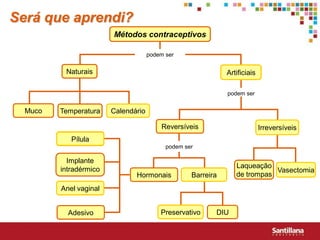 Será que aprendi?
                        Métodos contraceptivos

                                     podem ser


          Naturais                                            Artificiais

                                                              podem ser


  Muco   Temperatura    Calendário

                                         Reversíveis                        Irreversíveis
            Pílula
                                           podem ser

           Implante
         intradérmico                                            Laqueação
                                                                            Vasectomia
                               Hormonais           Barreira      de trompas
         Anel vaginal


           Adesivo                       Preservativo     DIU
 