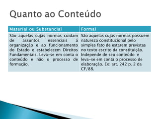 Material ou Substancial Formal São aquelas cujas normas cuidam de assuntos essenciais á organização e ao funcionamento do Estado e estabelecem Direitos Fundamentais. Leva-se em conta o conteúdo e não o processo de formação. São aquelas cujas normas possuem natureza constitucional pelo simples fato de estarem previstas no texto escrito da constituição. Independe de seu conteúdo  e leva-se em conta o processo de elaboração. Ex: art. 242 p. 2 da CF/88. 