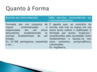 Escrita ou instrumental Não escrita, costumeiras ou consuetudinárias Formada por um conjunto de regras sistematizadas e organizadas em um único documento, estabelecendo as normas fundamentais de um Estado. Ex: CF/88; portuguesa, espanhola e etc... É aquela que, ao contrário da escrita, não traz as regras em um único texto solene e codificado. É formada por textos “esparsos”, reconhecidos pela sociedade como fundamentais e baseia-se nos usos, costumes, jurisprudência, convenções. Ex: Inglaterra. 