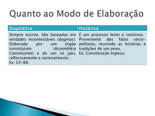 Dogmática Histórica Sempre escrita. São baseadas em verdades incontestáveis (dogmas). Elaborada por um órgão constituinte (Assembléia Constituinte) e de um só jato, reflexivamente e racionalmente. Ex: CF/88. É um processo lento e continuo.  Proveniente dos fatos sócio-políticos, reunindo as histórias e tradições de um povo. Ex: Constituição Inglesa. 