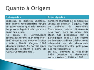 Outorgadas Promulgadas Impostas, de maneira unilateral, pelo agente revolucionário (grupo ou governante) que não recebeu do povo a legitimidade para em nome dele atuar. No Brasil, as Constituições outorgadas foram: 1824 (império);  1937 (inspirada no modelo fascista – Itália – Getulio Vargas); 1967 (ditadura militar). As Constituições outorgadas recebem o nome de “Cartas Constitucionais”. Também chamada de democrática, votada ou popular. É aquela fruto do trabalho da Assembléia Constituinte, eleita diretamente pelo povo, para em nome dele atuar. São produzidas com a participação popular, em regime de democracia direta (plebiscito ou referendo) ou de democracia representativa (escolha, pelo povo, dos representantes). Ex: 1891 (Primeira da República); 1934 (inserido na democracia social – Weimar); 1946  e 1988. 