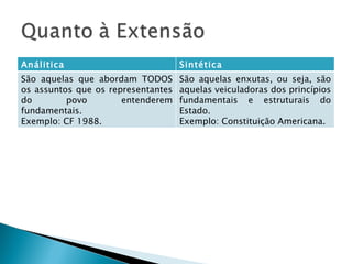Análitica Sintética São aquelas que abordam TODOS os assuntos que os representantes do povo entenderem fundamentais. Exemplo: CF 1988. São aquelas enxutas, ou seja, são aquelas veiculadoras dos princípios fundamentais e estruturais do Estado. Exemplo: Constituição Americana. 