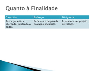 Garantia Balanço Dirigente Busca garantir a liberdade, limitando o poder. Reflete um degrau de evolução socialista. Estabelece um projeto de Estado. 