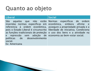 Liberal Social São aquelas que não estão inseridas normas especificas em referencia á ordem econômica, pois o Estado Liberal é circunscrito as funções tradicionais de proteção e repressão sem adoção de políticas de desenvolvimento social. Ex: Americana Normas especificas de ordem econômica, embora afirme e assegure a propriedade privada e a liberdade de iniciativa. Condiciona o uso dos bens e a atividade na economia ao bem-estar social. 