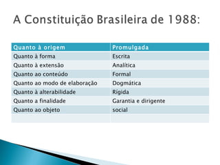 Quanto à origem Promulgada Quanto à forma Escrita Quanto à extensão Analítica Quanto ao conteúdo Formal Quanto ao modo de elaboração Dogmática Quanto à alterabilidade Rígida Quanto a finalidade Garantia e dirigente Quanto ao objeto social 
