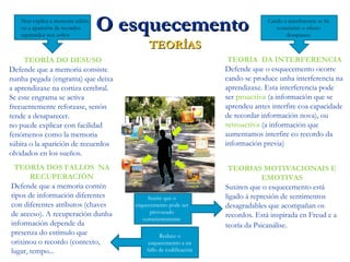 O esquecementoO esquecemento
TEORÍASTEORÍAS
TEORÍA DO DESUSO
Defende que a memoria consiste
nunha pegada (engrama) que deixa
a aprendizaxe na cortiza cerebral.
Se este engrama se activa
frecuentemente reforzase, senón
tende a desaparecer.
no puede explicar con facilidad
fenómenos como la memoria
súbita o la aparición de recuerdos
olvidados en los sueños.
Non explica a memoria súbita
ou a aparición de recordos
reprimidos nos soños
TEORIA DA INTERFERENCIA
Defende que o esquecemento ocorre
cando se produce unha interferencia na
aprendizaxe. Esta interferencia pode
ser proactiva (a información que se
aprendeu antes interfire coa capacidade
de recordar información nova), ou
retroactiva (a información que
aumentamos interfire co recordo da
información previa)
TEORÍA DOS FALLOS NA
RECUPERACIÓN
Defende que a memoria contén
tipos de información diferentes
con diferentes atributos (chaves
de acceso). A recuperación dunha
información depende da
presenza do estímulo que
orixinou o recordo (contexto,
lugar, tempo...
TEORIAS MOTIVACIONAIS E
EMOTIVAS
Suxiren que o esquecemento está
ligado á represión de sentimentos
desagradables que acompañan os
recordos. Está inspirada en Freud e a
teoría da Psicanálise.
Cando a interferencia se fai
consciente o efecto
desaparece
Suxire que o
esquecemento pode ser
provocado
conscientemente
Reduce o
esquecemento a un
fallo de codificación
 